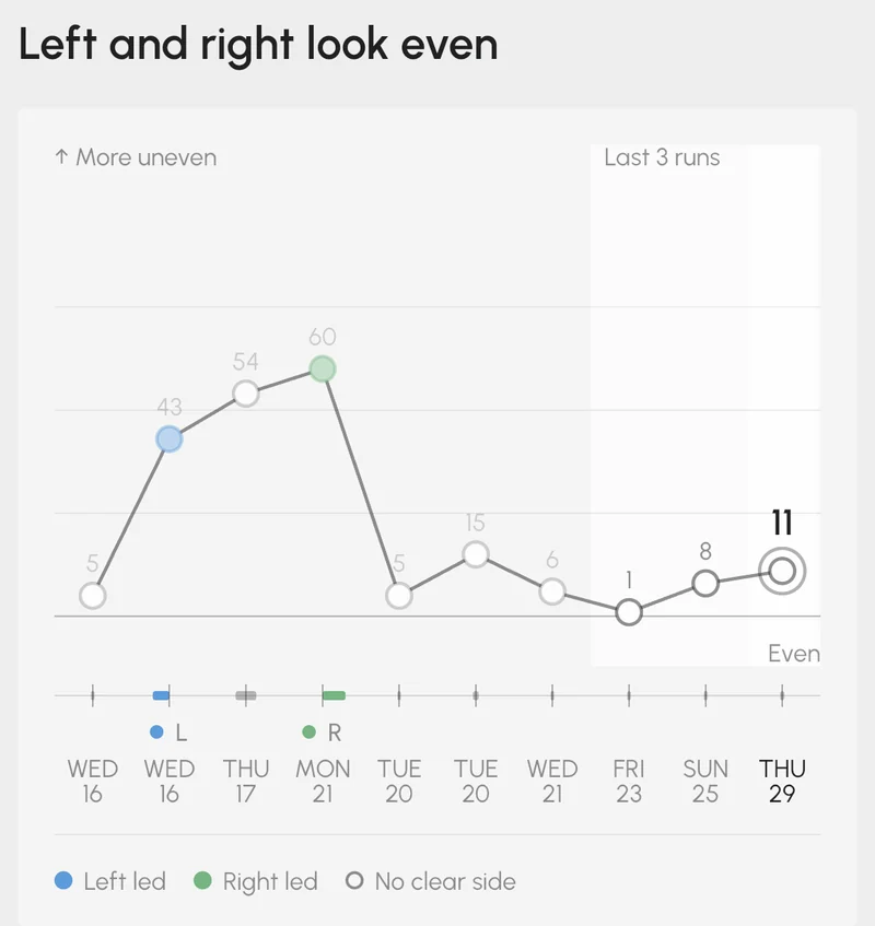 The STRIV left and right balance chart reading "Left and right look even", with one point per recent run.