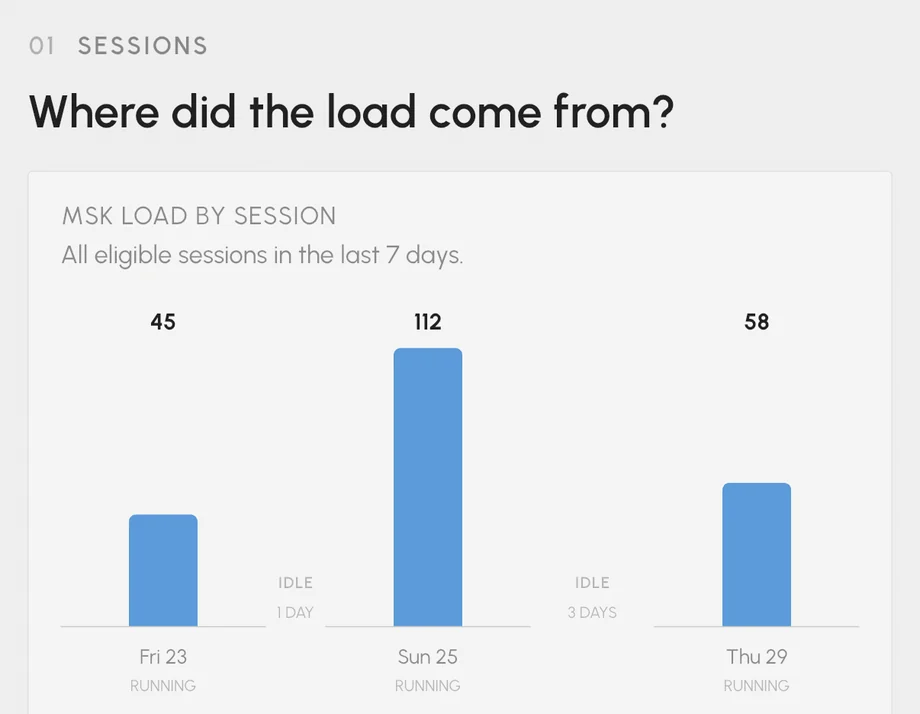 The STRIV MSK Load breakdown, with a bar for each of three runs in the last week and the highest at 112.