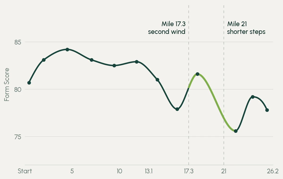 A line chart of Form Score across the 26.2 miles: steady around 82 to 84 for the first 13 miles, a dip near mile 16, a rise at mile 17.3, then a drop to its lowest after mile 21.