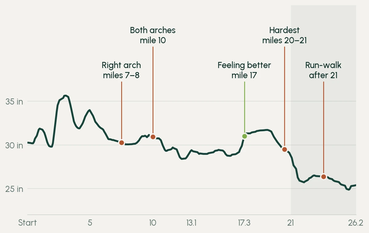 A line chart of step length across the race with notes pinned where pain or relief was felt. Steps lengthen at mile 17 and shorten sharply after mile 21.