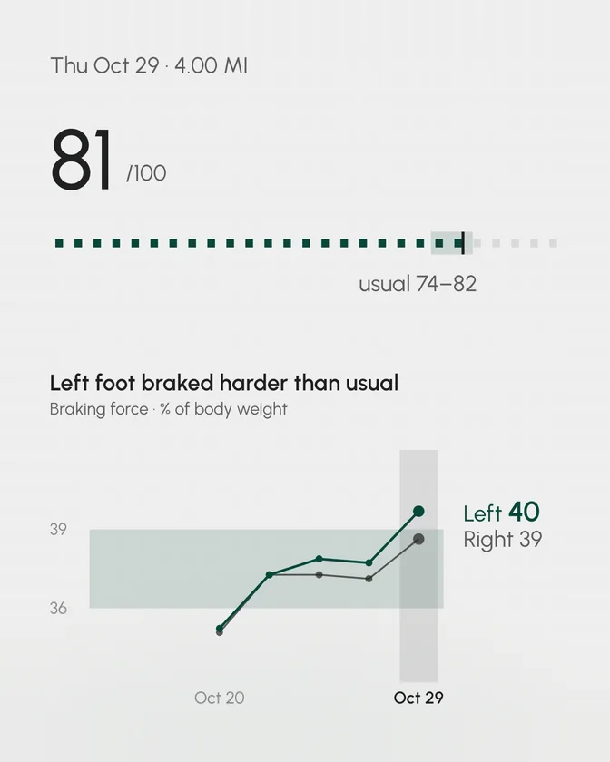 The Form Score screen in the STRIV app, showing a run scored 81 out of 100 against a usual range of 74 to 82.